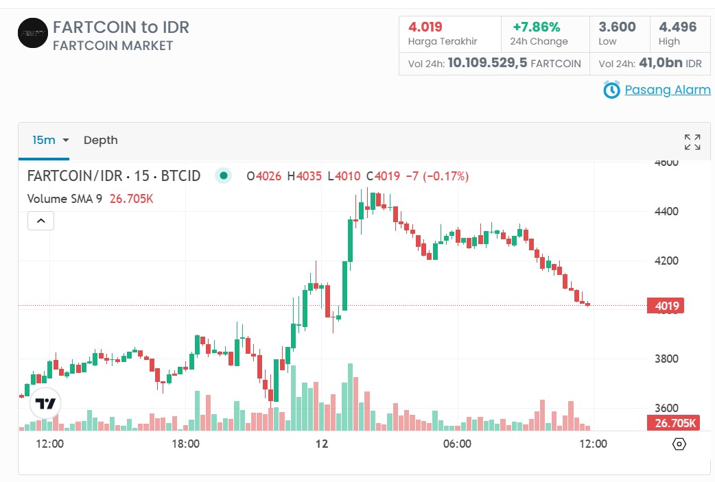 Fartcoin Naik 10%! Tren Kenaikan Harga Hari Ini Bisa Jadi Peluang Emas