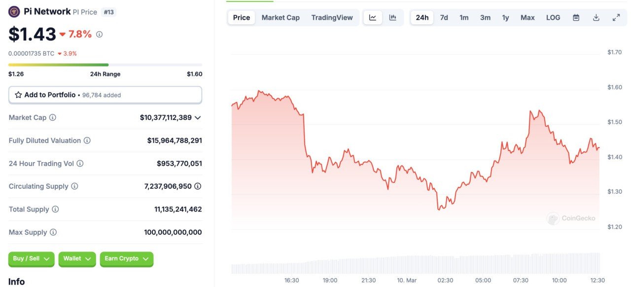 Harga Pi Network ke Rupiah Hari Ini Anjlok 7%! Investor Mulai Panik?