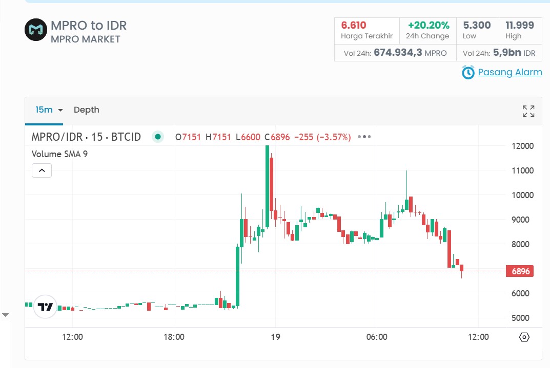 Prediksi Pergerakan Harga MPRO Coin Waktunya Keruk atau Hold? Simak di Sini