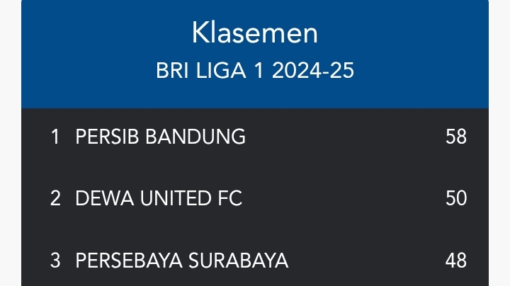 Puncak Persib Terancam Persebaya Usai Gagal Menang Lawan Borneo FC, Beruntung Dewa United Imbang