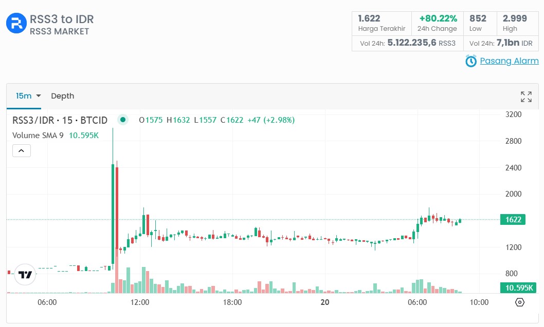 Analisis Harga RSS3 Coin, Peluang Cuan atau Hanya Koreksi Sesaat?