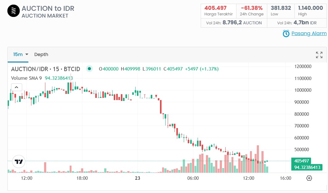 Cara Profit dari Trading AUCTION Coin di Saat Tren Turun, Waktu yang Tepat untuk Buy?