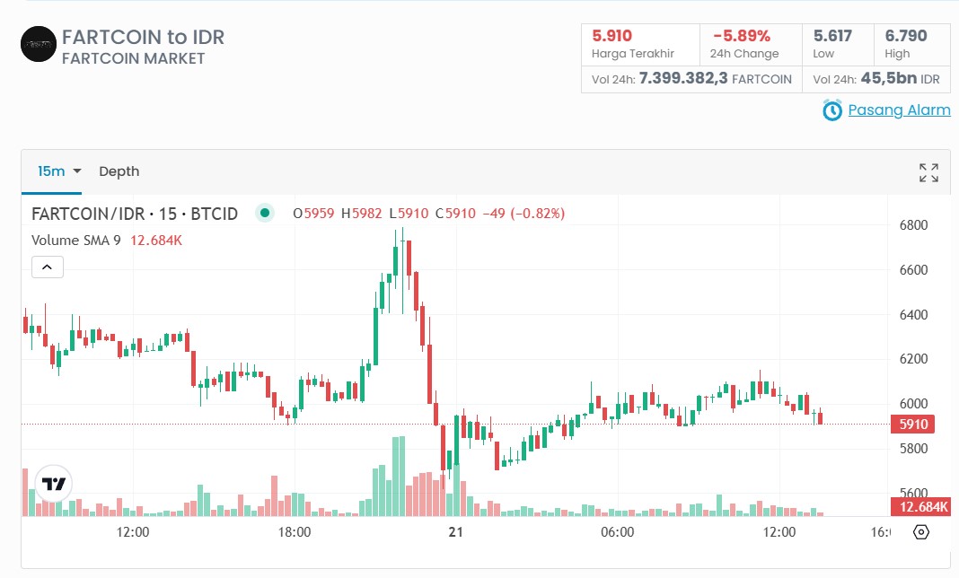 Prediksi Harga Fartcoin Hari Ini, Peluang Profit Besar dari Trading Jangka Pendek