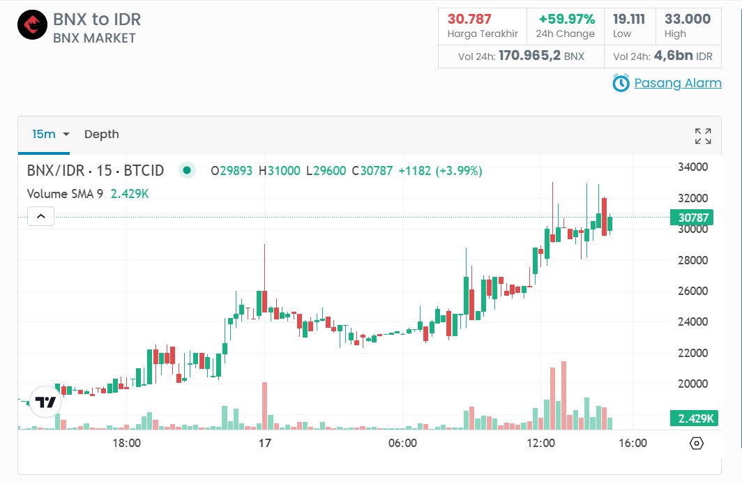 BNX Akankah Terus Naik atau Siap Terkoreksi? Berikut Prediksi Harga BNX