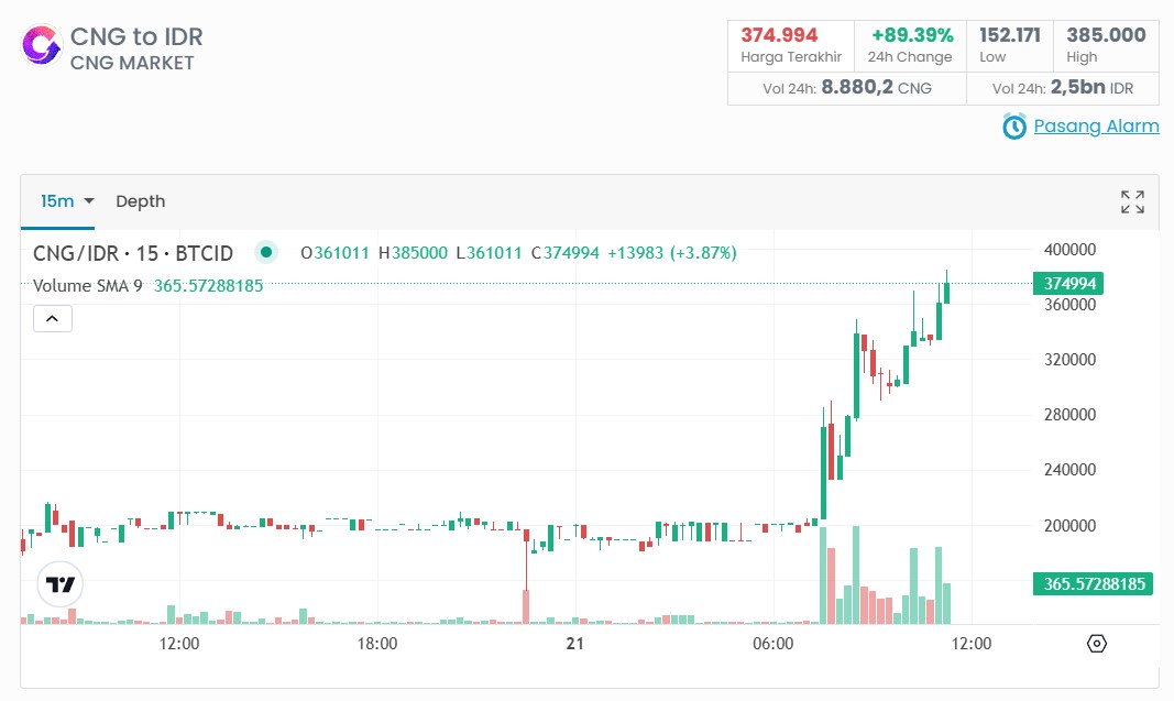 Prediksi Harga CNG Coin Setelah Naik 94% Saatnya Profit? Untruk Trading Jangka Pendek Cek di Sini