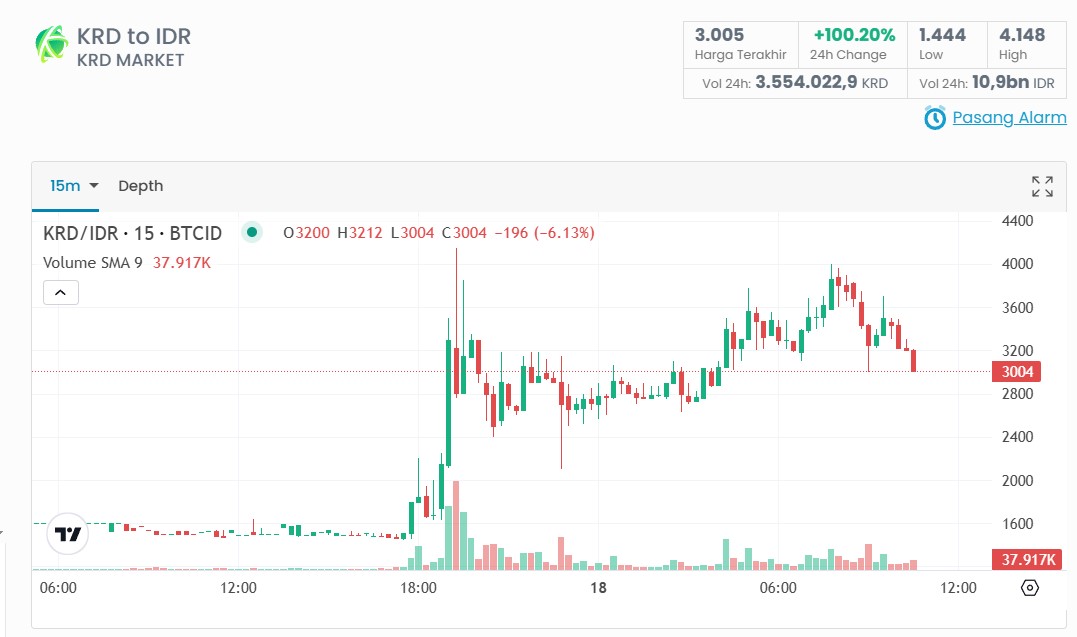 Harga KRD Coin Hari Ini Sentuh Rekor Baru! Naik 100% Saatnya Buy atau Sell?