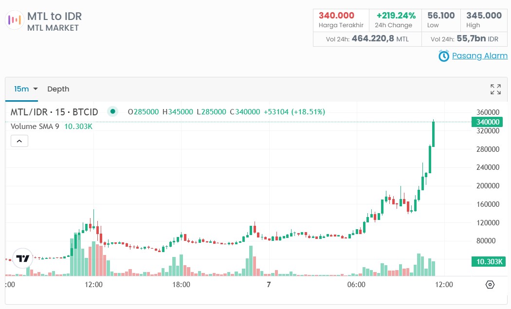 Harga MTL Tembus 334.000 IDR, Prediksi Harga dan Sinyal Trading Kripto Hari Ini