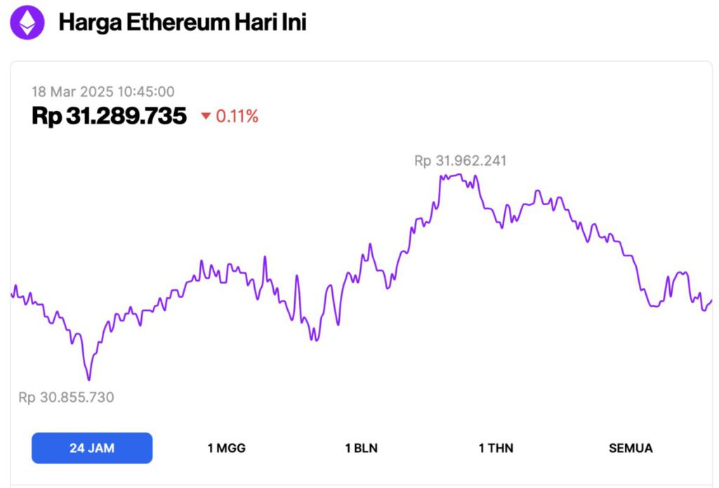 Prediksi Harga Ethereum 2025, Apakah ETH Siap Bullish? Ini 2 Faktornya