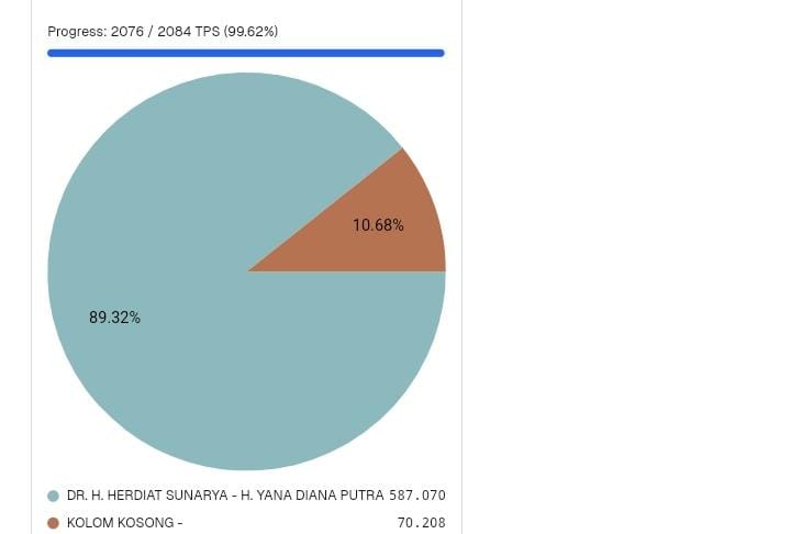 Real Count KPU, Herdiat Sunarya - Yana D Putra Ungguli Kotak Kosong pada Pilkada 2024 Kabupaten Ciamis