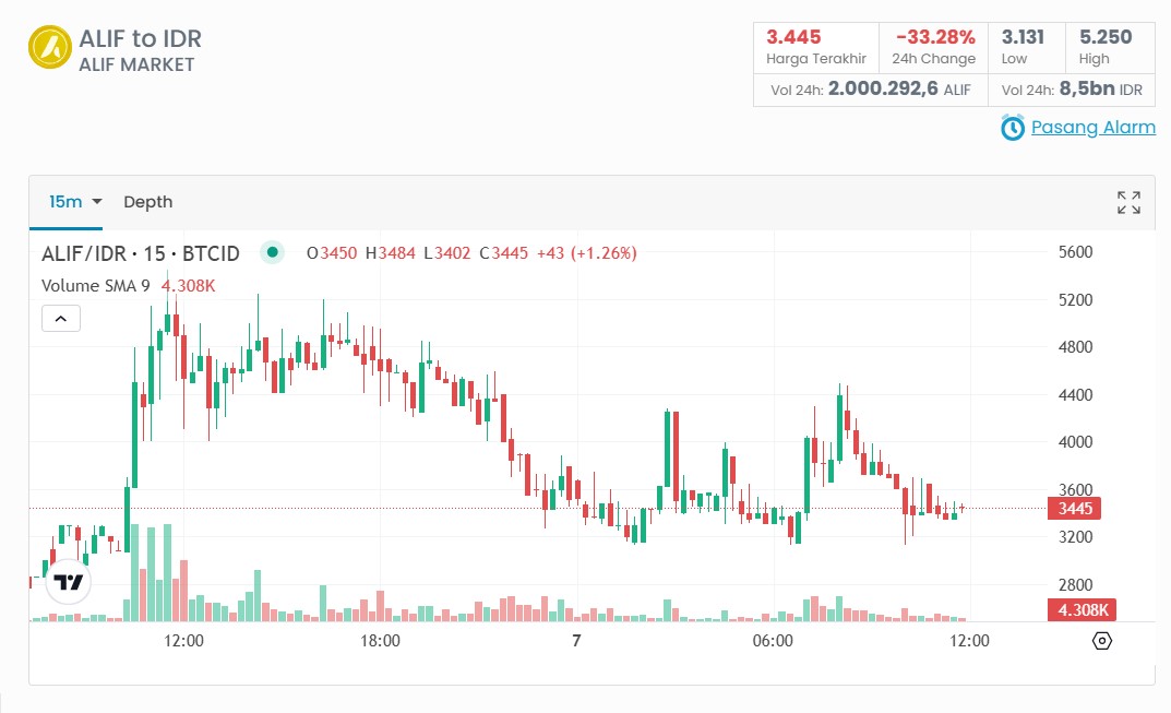 Prediksi Harga ALIF Koin Begini Open Posisi dan Posisi Stop Loss Hari Ini