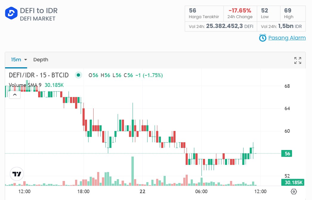 Harga DEFI Merosot, Saatnya Beli atau Jual? Simak Prediksi dan Tips Trading Jangka Pendeknya