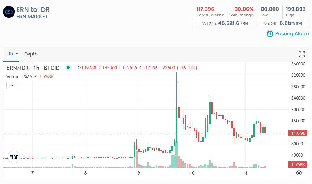 Prediksi Harga Token ERN Setelah Turun 32% dalam Sehari, Saatnya Buy the Dip?