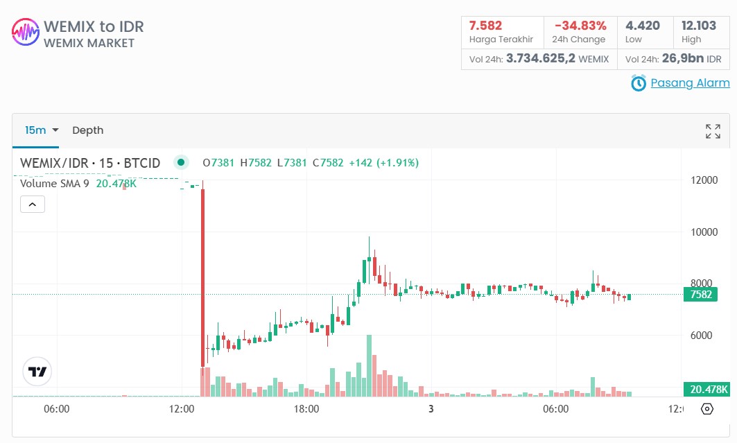 Prediksi Harga WEMIX dan Update Harga WEMIX Koin Hari Ini Turun Tajam, Waktunya Beli?