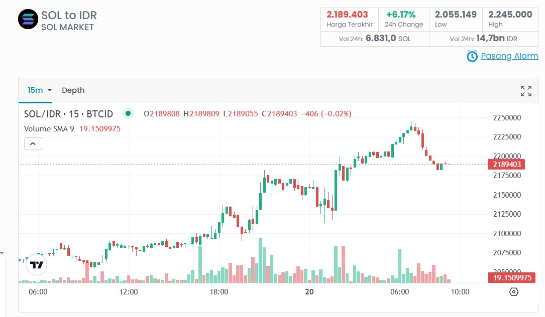 Tembus Rp3 Juta? Prediksi Harga SOL Coin di Pasar Kripto Hari Ini