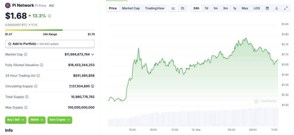 Prediksi Harga Pi Network, Kenaikan 13%, Apakah Akan Tembus Rp30 Ribu?