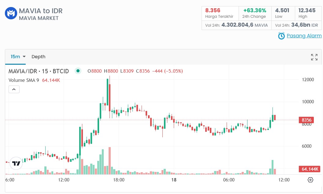 Prediksi Harga MAVIA Coin Hari Ini, Apakah Akan Naik atau Turun?