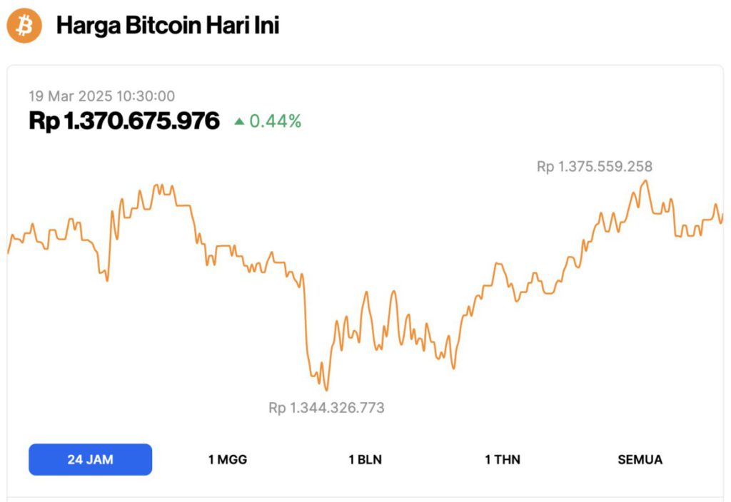 Harga Bitcoin Hari Ini Naik ke $82.800! BTC Siap Tembus Level $89.000?