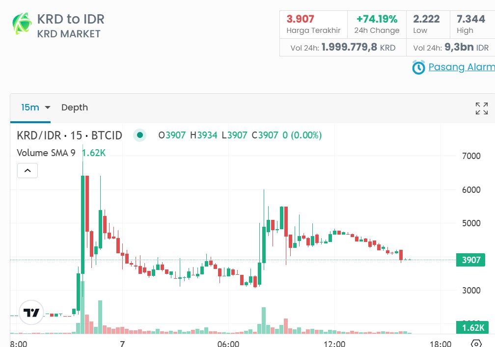 Harga KRD ke IDR Hari Ini Melejit 83%! Apakah Ini Waktu yang Tepat untuk Investasi?