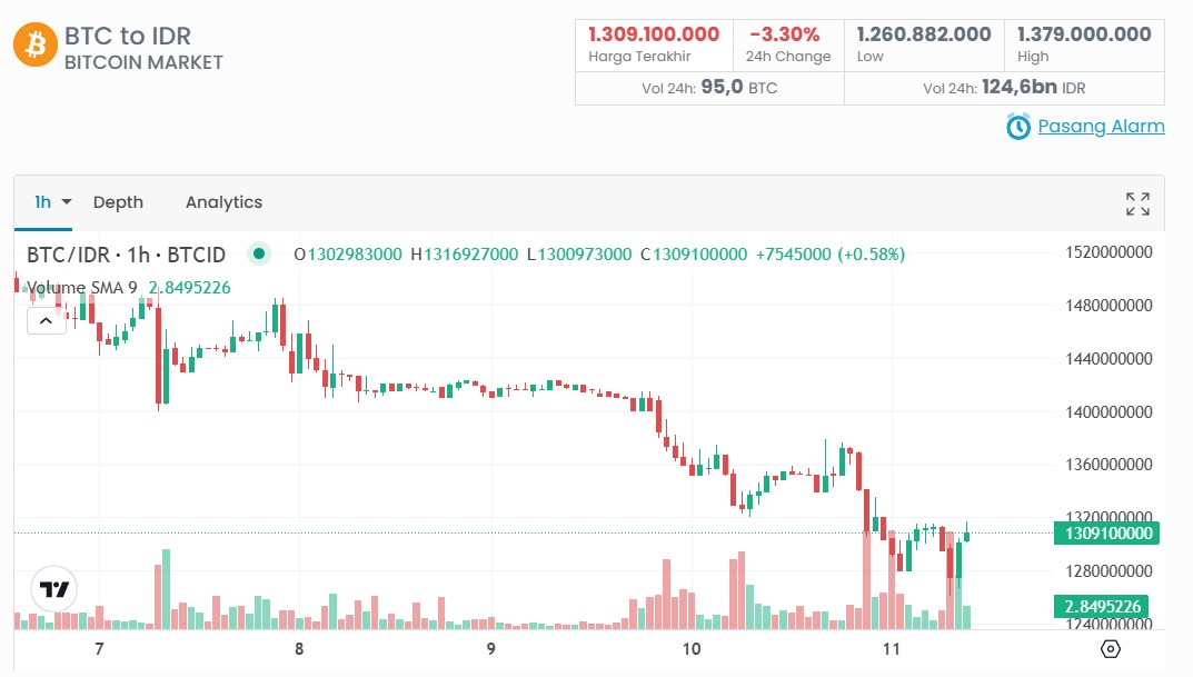 Hati-Hati! Analisis Pergerakan Bitcoin terhadap Rupiah Terbaru, Beli atau Jual?