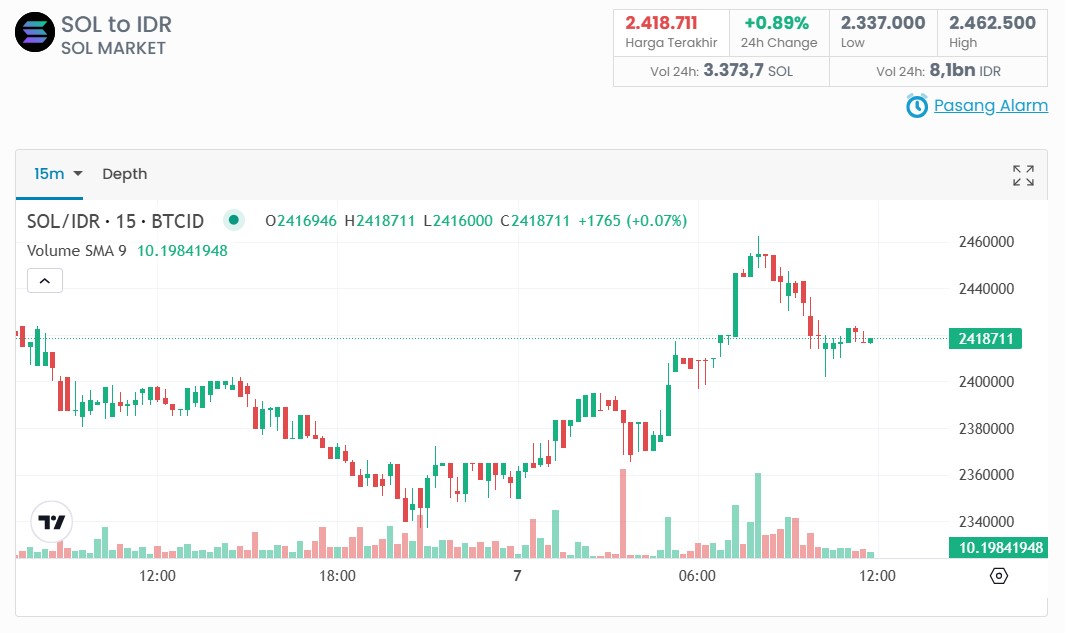 Prediksi Harga SOL Koin Hari Ini, Sinyal Trading Kripto dan Analisis Bullish dari Whale Market