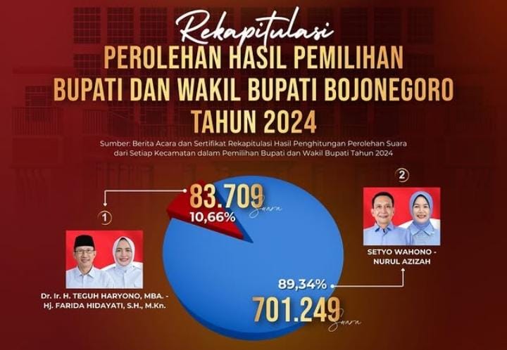 Bukan Herdiat Sunarya - Yana D Putra, Ini Perolehan Suara Tertinggi Pilkada 2024, Paslon Mana Ya?