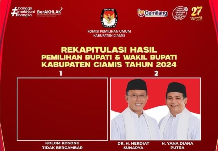 Rekor, Persentase Perolehan Suara Herdiat Sunarya - Yana D Putra Tertinggi pada Pilkada 2024 di Jawa Barat