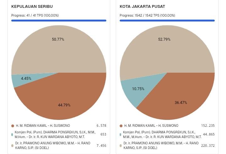 Hasil Pilkada 2024: Real Count Pramono Anung - Rano Karno Tembus 50 Persen, Menang 1 Putaran?