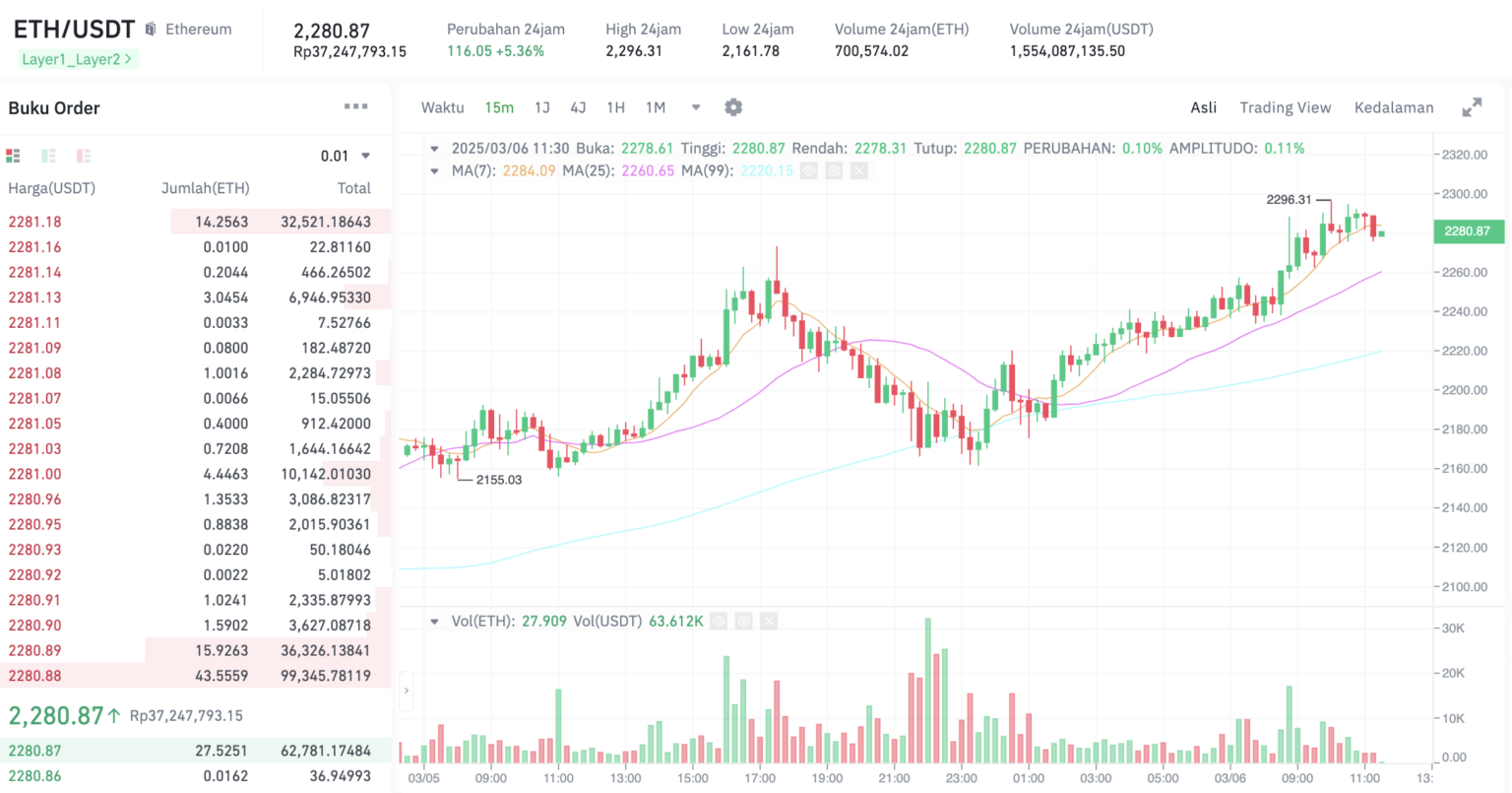 Ethereum Melemah, ETH Gagal Bullish? Inilah 5 Faktor yang Menyebabkan Harga ETH Tertahan di Bawah $2.200