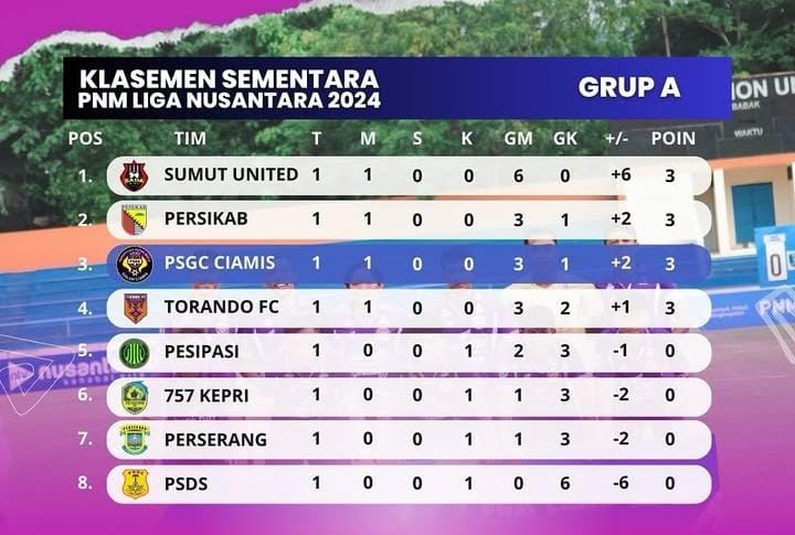 Raih 3 Poin Perdana, PSGC Ciamis Tempati Posisi 3 Klasemen Grup A PNM Liga Nusantara 2024-2025