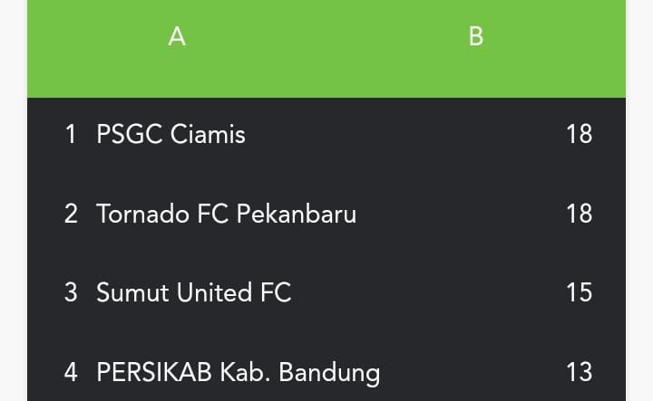 PSGC Ciamis Kembali Ambil Alih Posisi Puncak Klasemen Grup A, Laskar Singacala Berhasil Menaklukkan Perserang