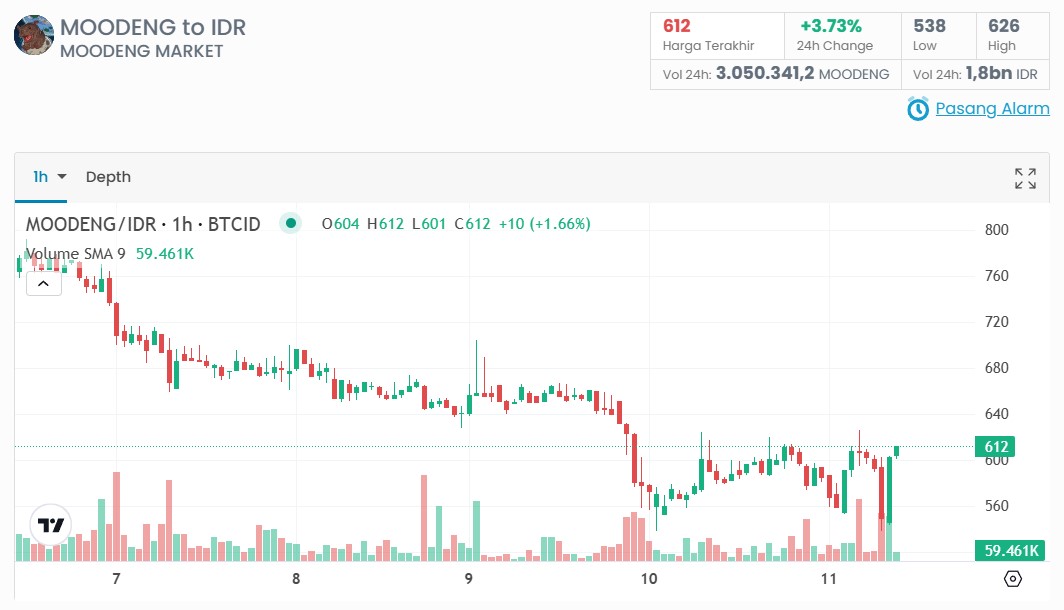 Analisis Harga MOODENG Hari Ini, Apakah Akan Terus Naik atau Turun?