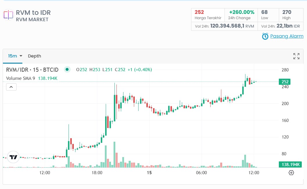 Analisis Kenaikan Harga RVM, Apa yang Mendorong Lonjakan 254%?