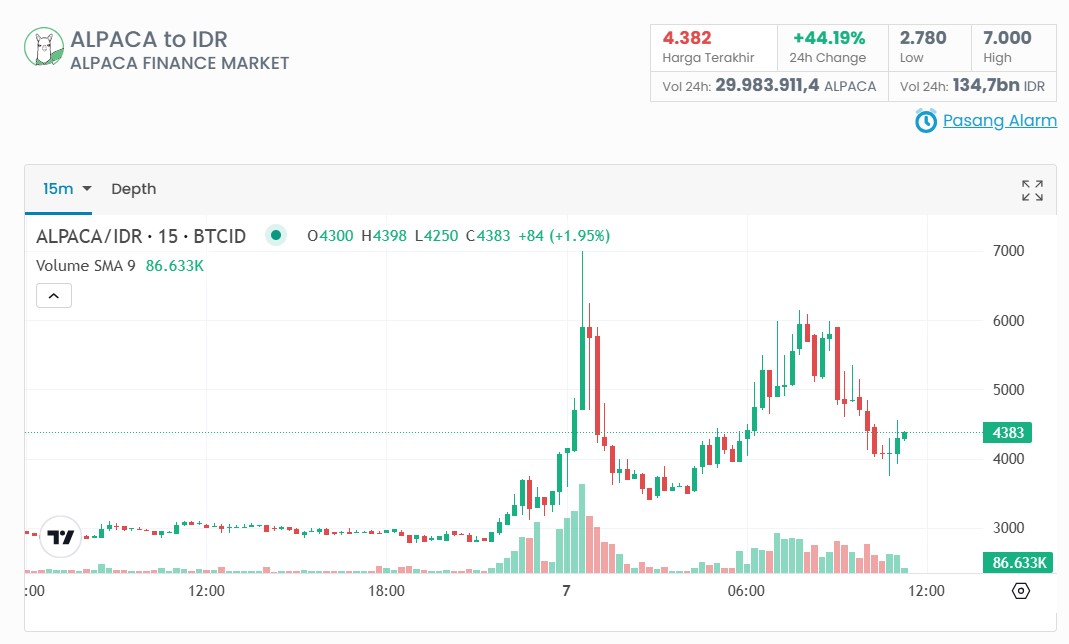 Prediksi Harga ALPACA dan Update Harga Terbaru, Sinyal Trading Kripto Hari Ini