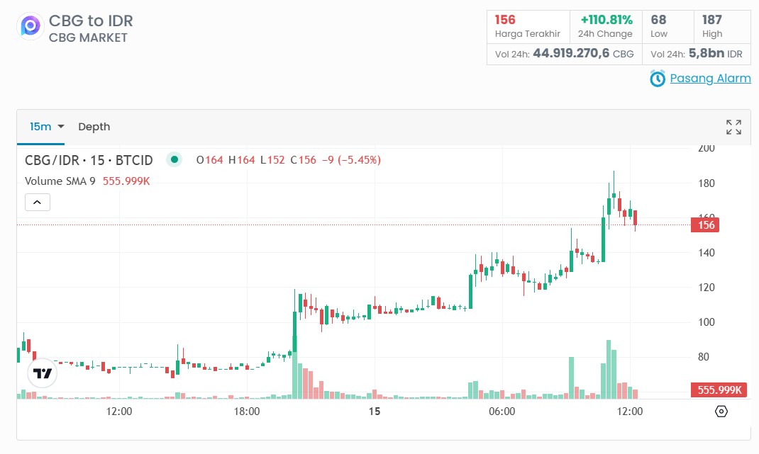 Prediksi Harga CBG Setelah Kenaikan 114%, Saatnya Beli atau Jual?