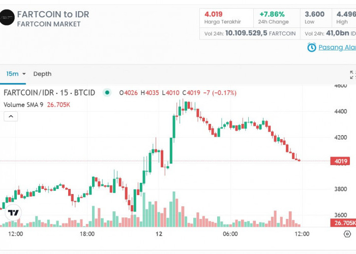 Fartcoin Naik 10%! Tren Kenaikan Harga Hari Ini Bisa Jadi Peluang Emas