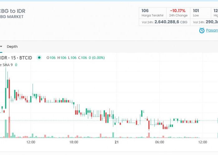 Harga CBG Coin Turun 10%, Apakah Ini Waktu yang Tepat untuk Beli? Berikut Analisisnya