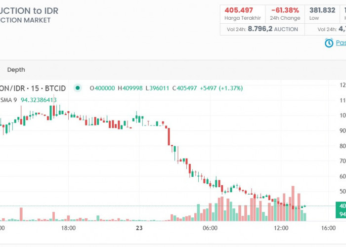 Cara Profit dari Trading AUCTION Coin di Saat Tren Turun, Waktu yang Tepat untuk Buy?