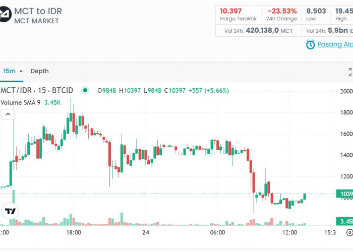 Trading MCT Coin, Prediksi Harga Jangka Pendek dan Strategi Profit Anti Rugi