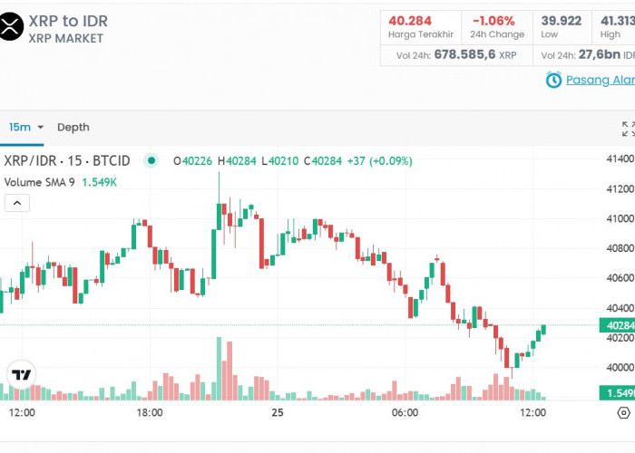 Prediksi Harga XRP Coin, Strategi Profit dari Analisis Candlestick Untuk XRP Coin Hari Ini