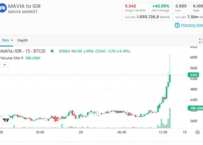 Strategi Trading Jangka Pendek MAVIA Coin, Prediksi Harga MAVIA Coin dan Tips Profitnya