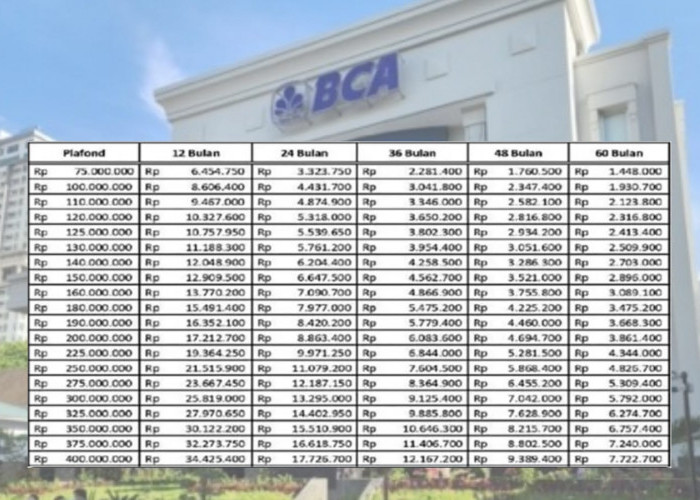 Tabel KUR BCA 2025 Lengkap, Cicilan Ringan Mulai Rp200 Ribuan Maksimal Pinjaman Hingga Rp500 Juta