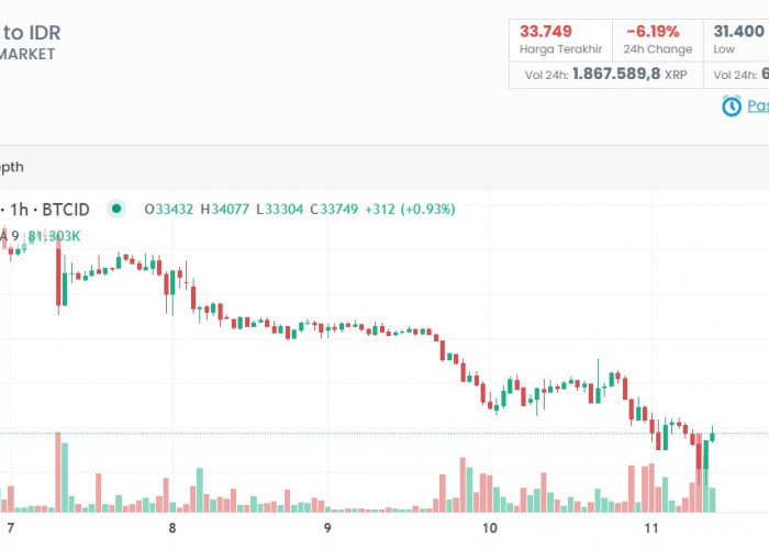 Prediksi Harga XRP terhadap IDR Hari Ini, Akankah XRP Melonjak Lagi?