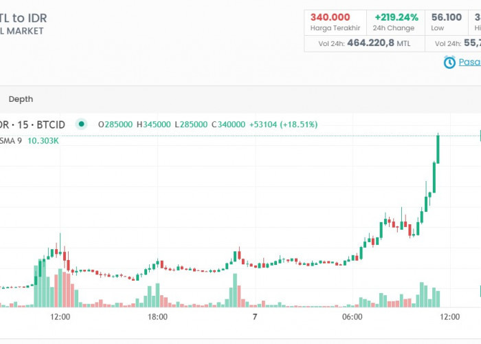 Harga MTL Tembus 334.000 IDR, Prediksi Harga dan Sinyal Trading Kripto Hari Ini