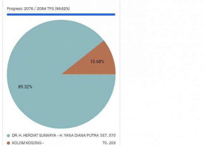 Real Count KPU, Herdiat Sunarya - Yana D Putra Ungguli Kotak Kosong pada Pilkada 2024 Kabupaten Ciamis