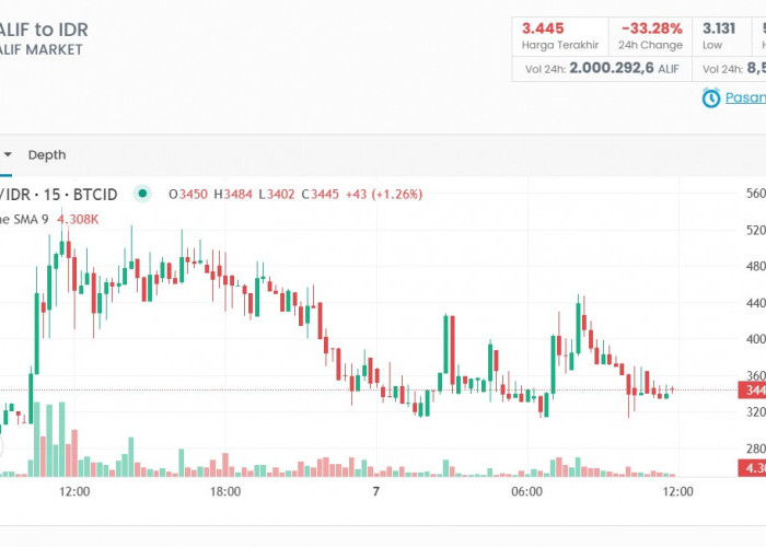 Prediksi Harga ALIF Koin Begini Open Posisi dan Posisi Stop Loss Hari Ini