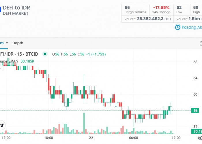 Harga DEFI Merosot, Saatnya Beli atau Jual? Simak Prediksi dan Tips Trading Jangka Pendeknya