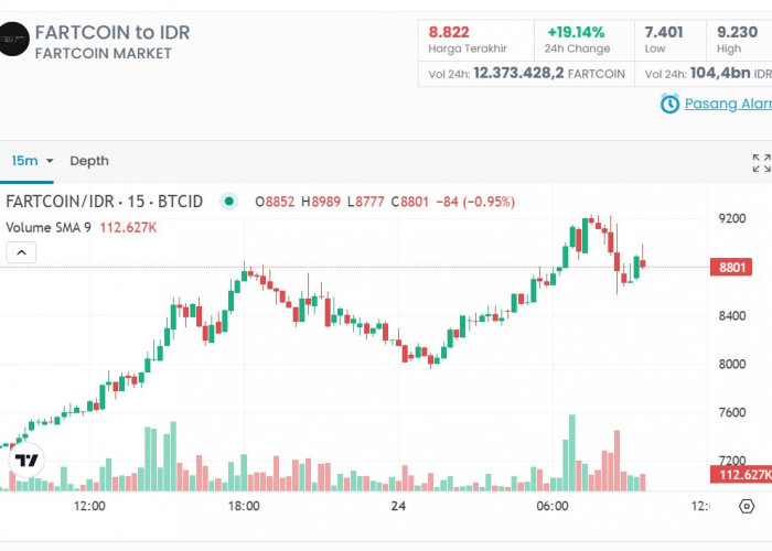 Hari Ini Harga Fartcoin Naik 19%! Berikut Strategi Profit Trading Jangka Pendek