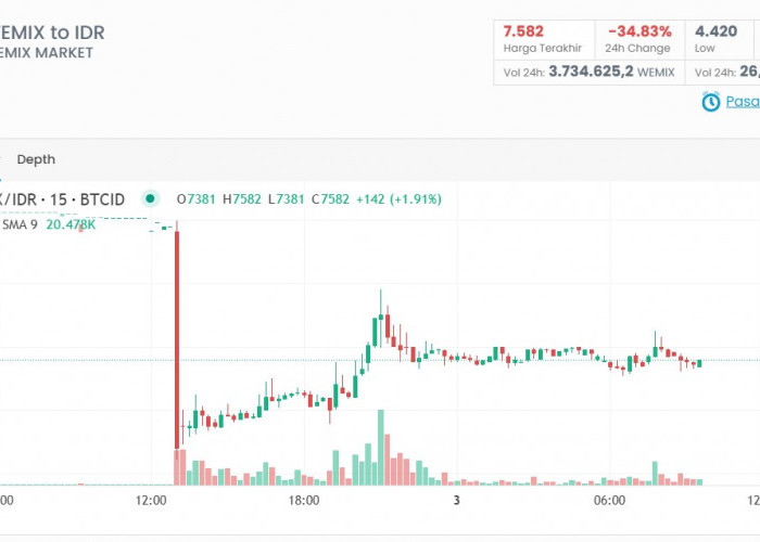 Prediksi Harga WEMIX dan Update Harga WEMIX Koin Hari Ini Turun Tajam, Waktunya Beli?