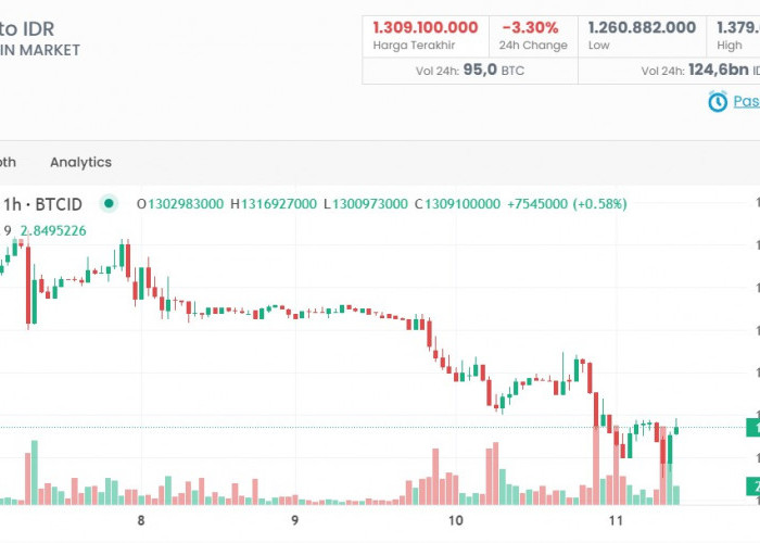 Hati-Hati! Analisis Pergerakan Bitcoin terhadap Rupiah Terbaru, Beli atau Jual?