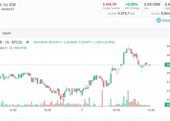 Prediksi Harga SOL Koin Hari Ini, Sinyal Trading Kripto dan Analisis Bullish dari Whale Market